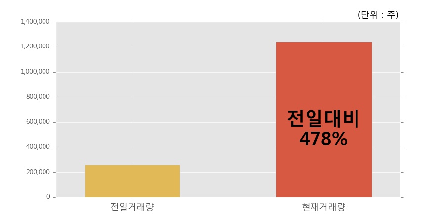 [한경로보뉴스] '삼진엘앤디' 10% 이상 상승, 개장 직후 전일 거래량 돌파. 전일 478% 수준