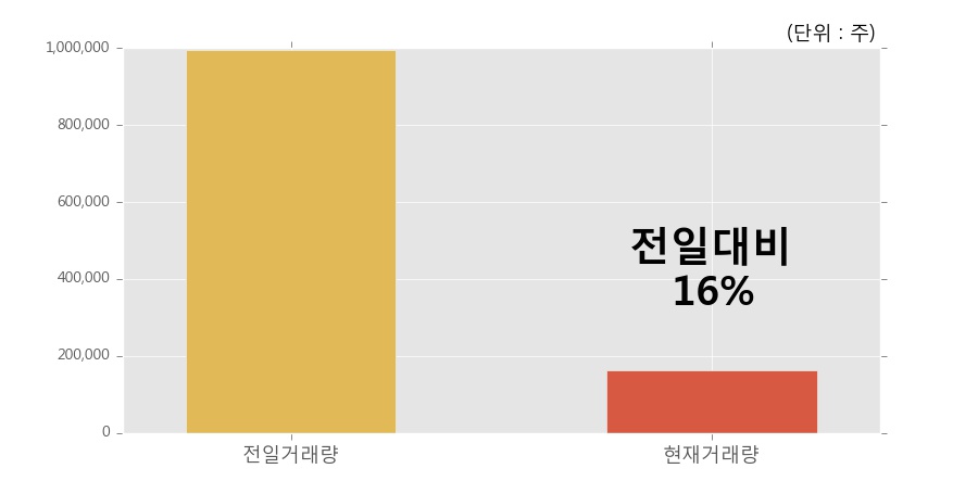 [한경로보뉴스] '로보스타' 5% 이상 상승, 개장 직후 거래량 큰 변동 없음. 전일의 16% 수준