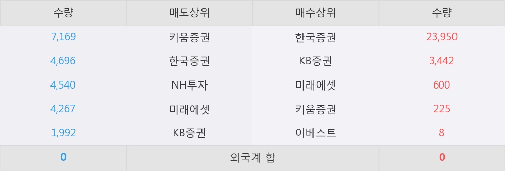 [한경로보뉴스] 'TIGER 원유선물인버스(H)' 5% 이상 상승, 한국증권, KB증권 등 매수 창구 상위에 랭킹