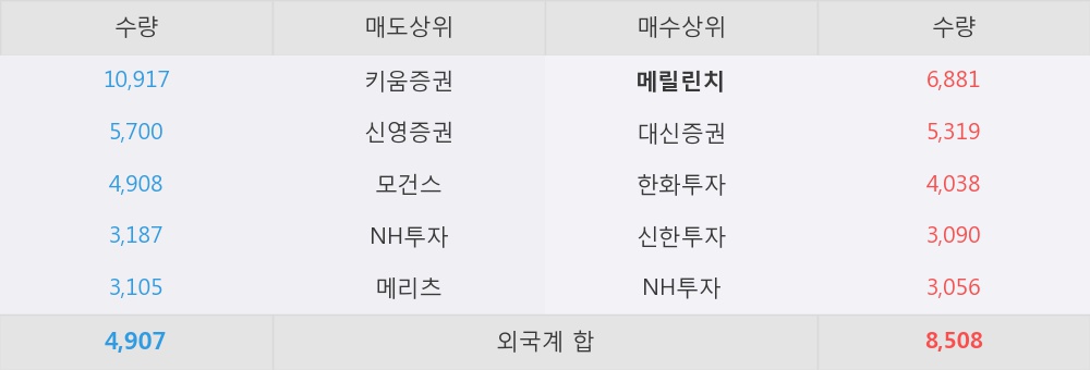 [한경로보뉴스] '키움증권' 5% 이상 상승, 거래대금 증가로 이익 성장 지속된다 - 유안타증권, 매수(유지)