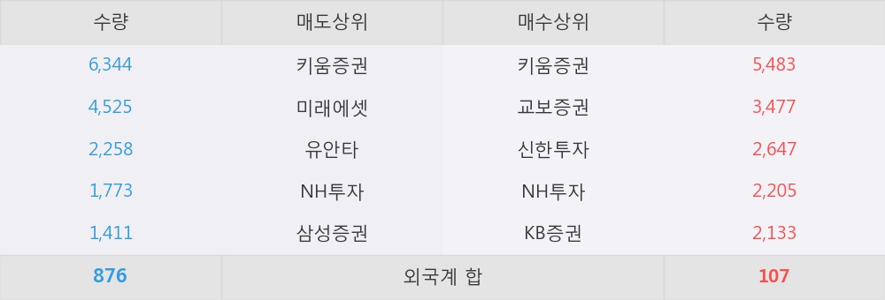 [한경로보뉴스] '신한' 5% 이상 상승, 키움증권, 교보증권 등 매수 창구 상위에 랭킹