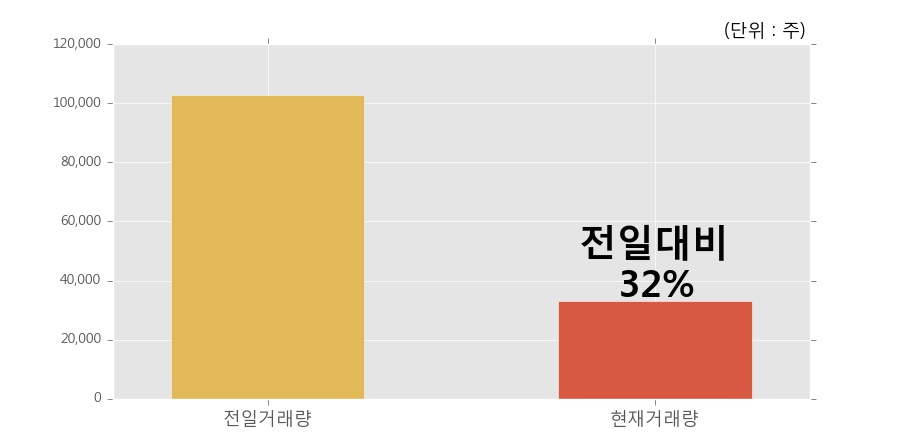 [한경로보뉴스] '동양2우B' 52주 신고가 경신, 거래량 큰 변동 없음. 32,921주 거래중