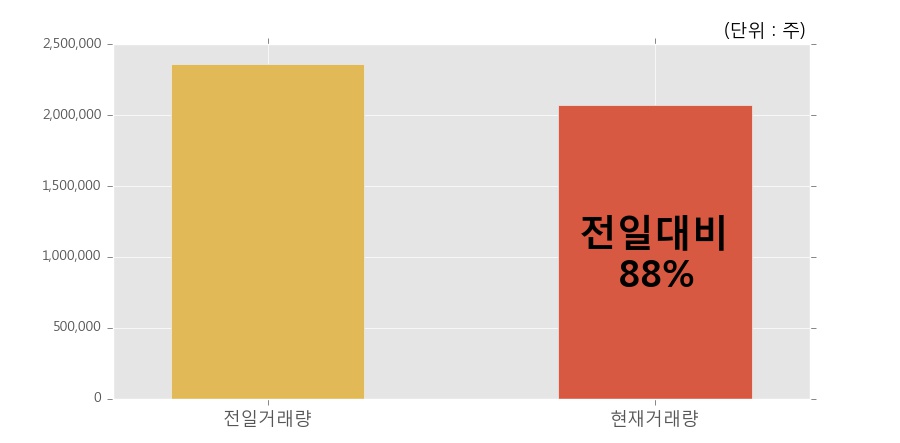 [한경로보뉴스] '수산중공업' 20% 이상 상승, 이 시간 비교적 거래 활발. 207.5만주 거래중