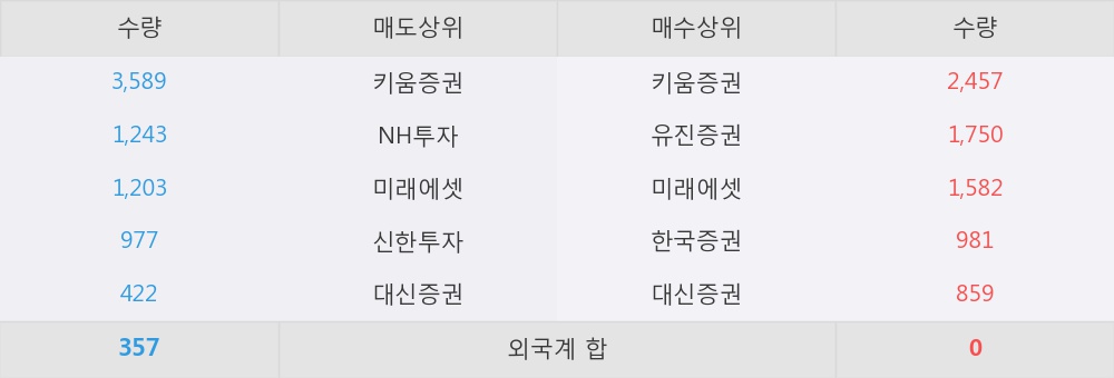 [한경로보뉴스] '전방' 10% 이상 상승, 키움증권, 유진증권 등 매수 창구 상위에 랭킹