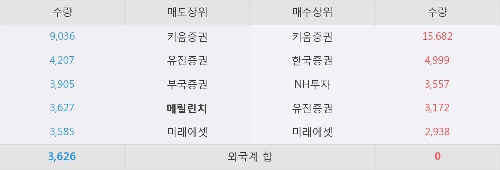 [한경로보뉴스] '상신브레이크' 5% 이상 상승, 키움증권, 한국증권 등 매수 창구 상위에 랭킹