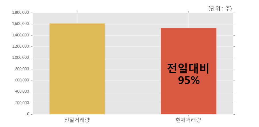 [한경로보뉴스] '이지바이오' 52주 신고가 경신, 이 시간 비교적 거래 활발. 153.1만주 거래중