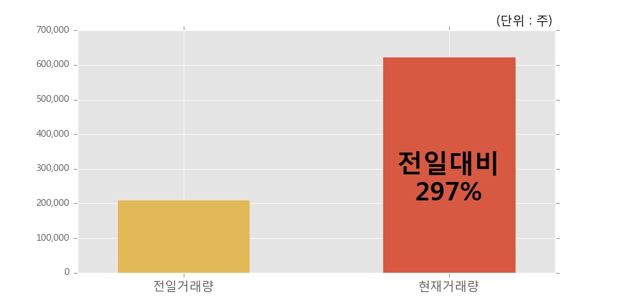 [한경로보뉴스] '계룡건설' 상한가↑ 도달, 오전에 전일의 2배 이상, 거래 폭발. 62.4만주 거래중