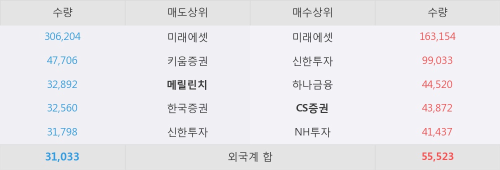 [한경로보뉴스] '계룡건설' 상한가↑ 도달, 오전에 전일의 2배 이상, 거래 폭발. 62.4만주 거래중