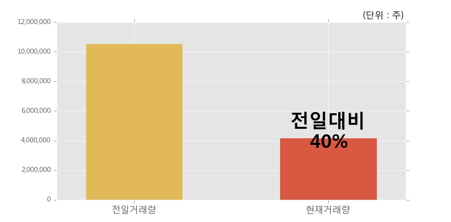 [한경로보뉴스] '좋은사람들' 상한가↑ 도달, 거래량 큰 변동 없음. 전일 40% 수준