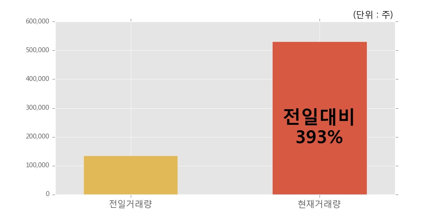 [한경로보뉴스] '이루온' 10% 이상 상승, 오전에 전일의 2배 이상, 거래 폭발. 53.1만주 거래중