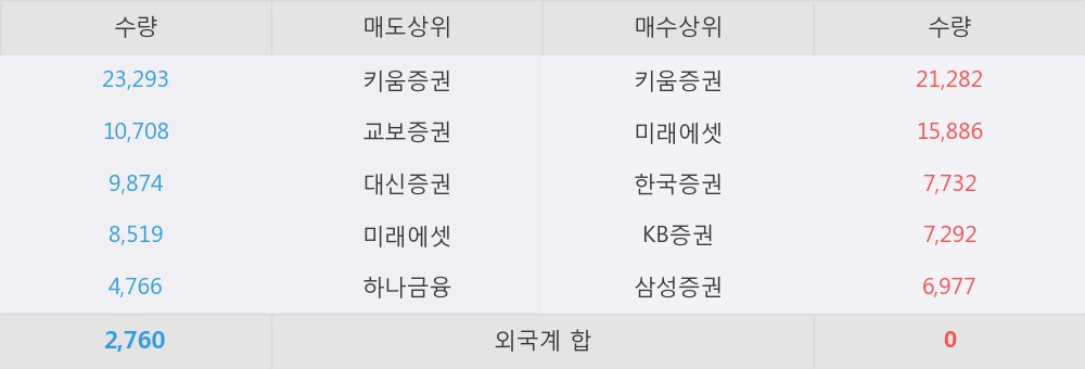 [한경로보뉴스] '대원' 5% 이상 상승, 실적 양호, 베트남 사업 준비 순항 - 신한금융투자, 매수(유지)