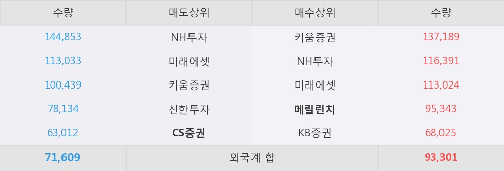 [한경로보뉴스] 'KCC건설' 상한가↑ 도달, 외국계 증권사 창구의 거래비중 10% 수준