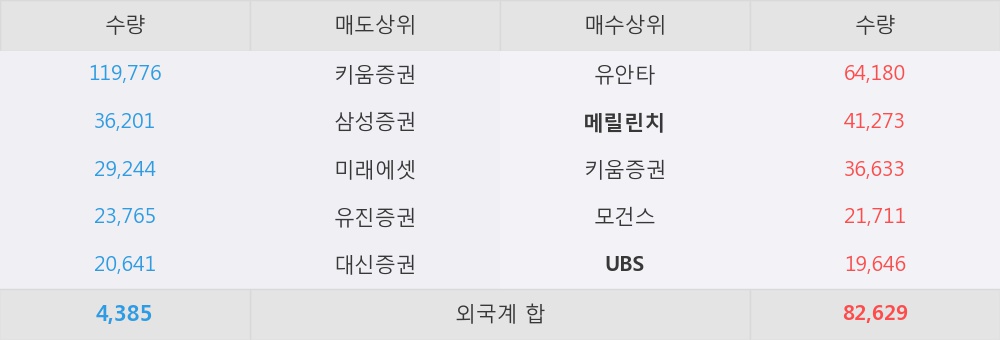 [한경로보뉴스] '영화금속' 5% 이상 상승, 외국계 증권사 창구의 거래비중 13% 수준