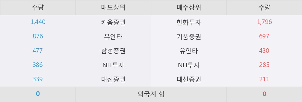 [한경로보뉴스] '대한제당3우B' 15% 이상 상승, 한화투자, 키움증권 등 매수 창구 상위에 랭킹