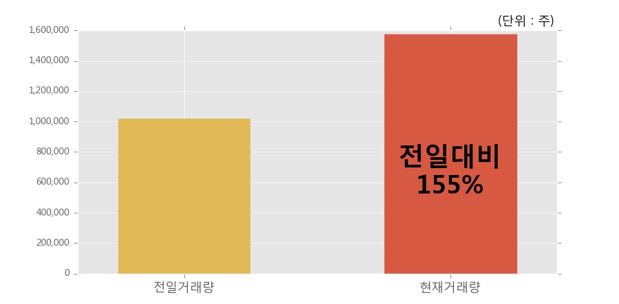 [한경로보뉴스] '인선이엔티' 52주 신고가 경신, 전일보다 거래량 증가. 전일 155% 수준