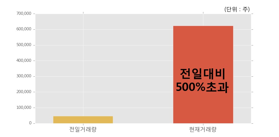 [한경로보뉴스] '디티앤씨' 20% 이상 상승, 전일 보다 거래량 급증, 거래 폭발. 62.4만주 거래중