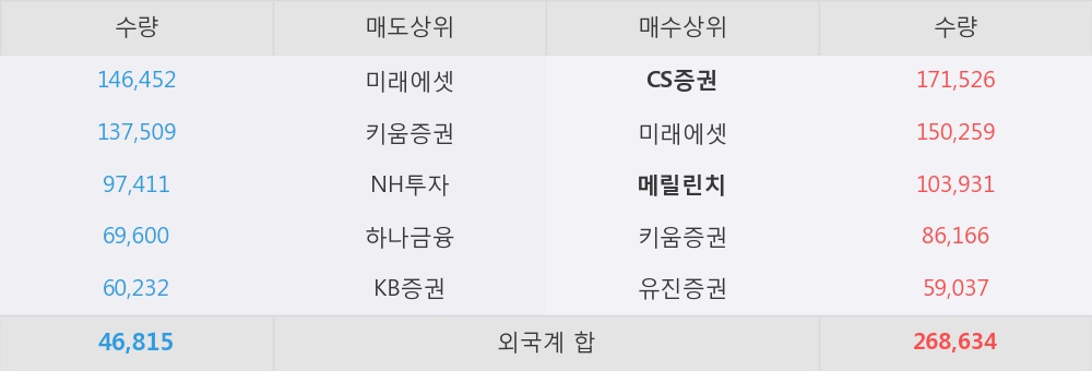 [한경로보뉴스] 'SKC 솔믹스' 52주 신고가 경신, 지금도 좋지만 앞으로는 더 좋다