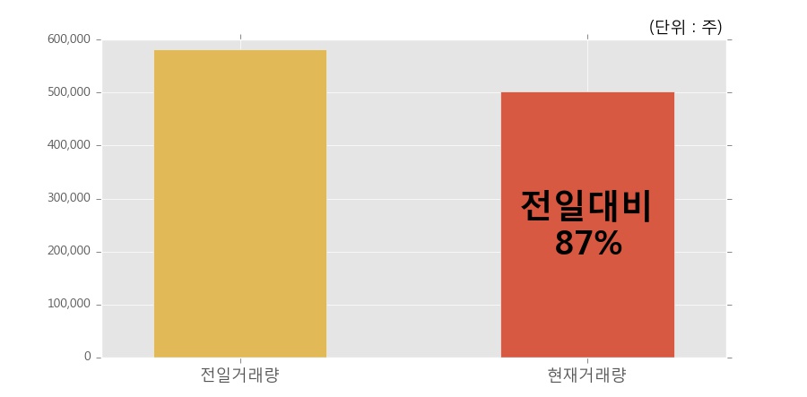 [한경로보뉴스] '화신테크' 15% 이상 상승, 전일과 비슷한 수준에 근접. 전일 87% 수준