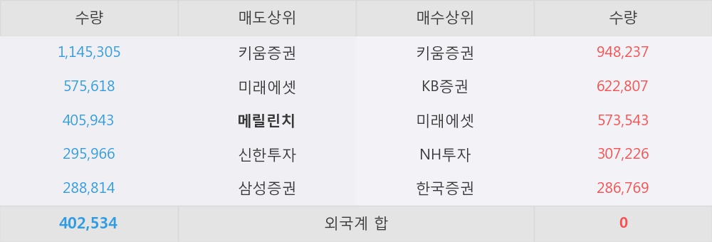 [한경로보뉴스] '신원' 상한가↑ 도달, 키움증권, KB증권 등 매수 창구 상위에 랭킹