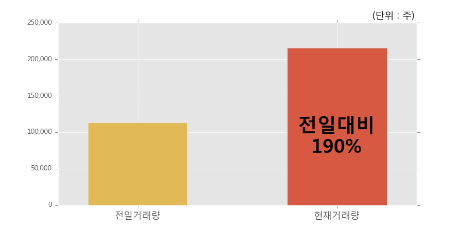 [한경로보뉴스] '청보산업' 10% 이상 상승, 전일보다 거래량 증가. 전일 190% 수준