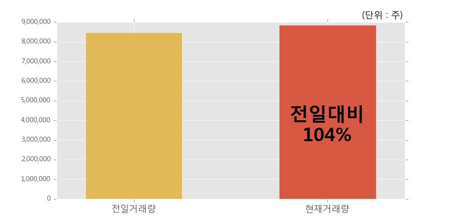 [한경로보뉴스] '대우건설' 20% 이상 상승, 전일보다 거래량 증가. 884.8만주 거래중