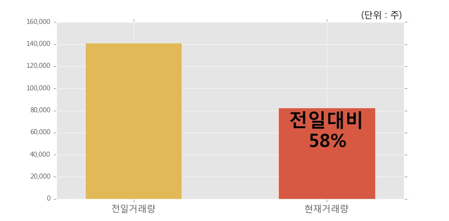 [한경로보뉴스] '큐리언트' 5% 이상 상승, 오늘 거래 다소 침체. 82,313주 거래중