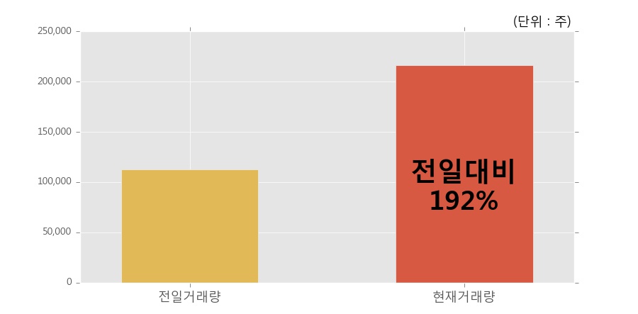 [한경로보뉴스] '에코바이오' 10% 이상 상승, 전일보다 거래량 증가. 전일 192% 수준