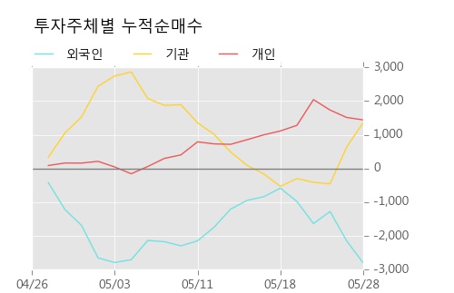 [한경로보뉴스] 'LG생활건강우' 5% 이상 상승, 주가 상승세, 단기 이평선 역배열 구간