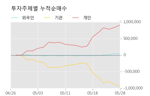 [한경로보뉴스] '에코마이스터' 10% 이상 상승, 전형적인 상승세, 단기·중기 이평선 정배열