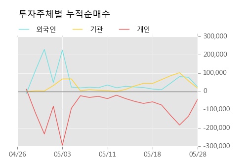 [한경로보뉴스] '대호에이엘' 5% 이상 상승, 이 시간 매수 창구 상위 - 삼성증권, 키움증권 등