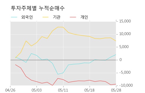 [한경로보뉴스] '아모레퍼시픽우' 5% 이상 상승, 이 시간 매수 창구 상위 - JP모건, IBK증권 등