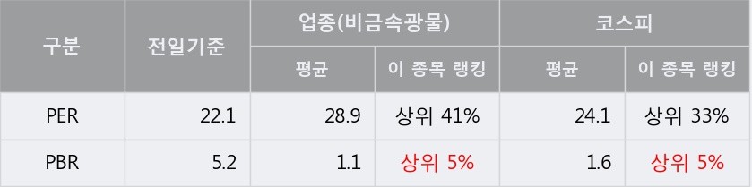 [한경로보뉴스] '현대시멘트' 10% 이상 상승, 이 시간 매수 창구 상위 - 삼성증권, 한국증권 등