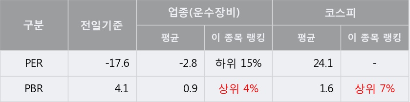 [한경로보뉴스] '한국항공우주' 5% 이상 상승, 주가 상승 흐름, 단기 이평선 정배열, 중기 이평선 역배열