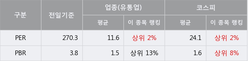 [한경로보뉴스] '일신석재' 5% 이상 상승, 대신증권, KB증권 등 매수 창구 상위에 랭킹