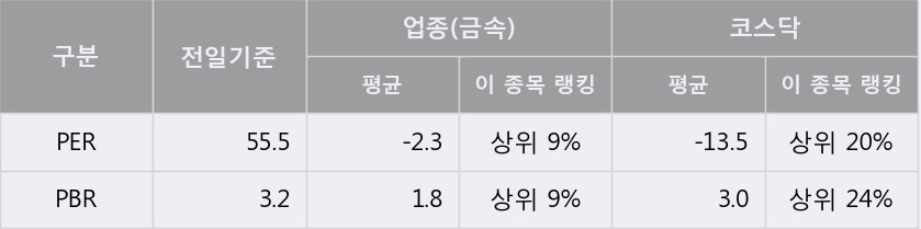 [한경로보뉴스] '세명전기' 5% 이상 상승, 전형적인 상승세, 단기·중기 이평선 정배열