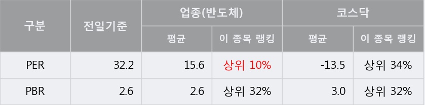 [한경로보뉴스] '엘비세미콘' 20% 이상 상승, 전형적인 상승세, 단기·중기 이평선 정배열