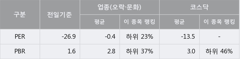 [한경로보뉴스] '에프엔씨엔터' 5% 이상 상승, 거래량 큰 변동 없음. 전일 46% 수준