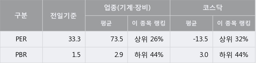 [한경로보뉴스] '서암기계공업' 52주 신고가 경신, 오전에 전일 거래량 돌파. 170.4만주 거래중