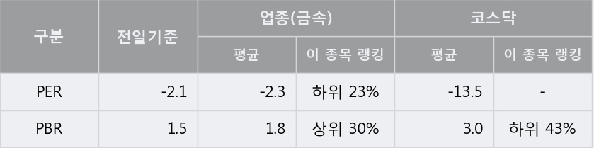 [한경로보뉴스] '영신금속' 10% 이상 상승, 이 시간 비교적 거래 활발. 33.0만주 거래중