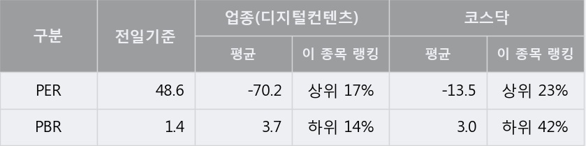 [한경로보뉴스] '네오위즈' 5% 이상 상승, 전형적인 상승세, 단기·중기 이평선 정배열