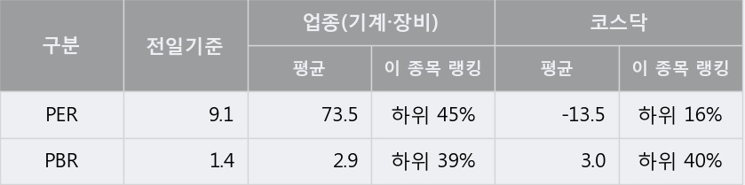 [한경로보뉴스] 'HB테크놀러지' 5% 이상 상승, 주가 20일 이평선 상회, 단기·중기 이평선 역배열