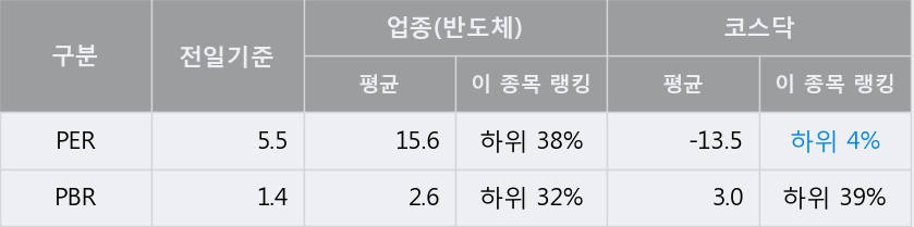 [한경로보뉴스] '아이씨디' 5% 이상 상승, 전일 종가 기준 PER 5.5배, PBR 1.4배, 저PER