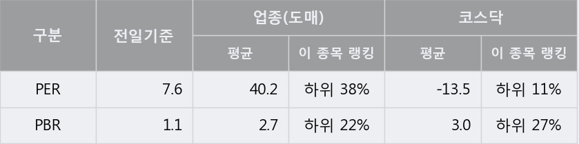 [한경로보뉴스] '원익' 5% 이상 상승, 전일 종가 기준 PER 7.6배, PBR 1.1배, 저PER