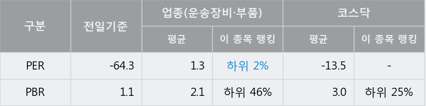 [한경로보뉴스] '청보산업' 10% 이상 상승, 전형적인 상승세, 단기·중기 이평선 정배열