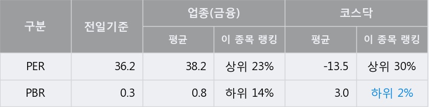 [한경로보뉴스] '네오위즈홀딩스' 20% 이상 상승, 키움증권, 미래에셋 등 매수 창구 상위에 랭킹