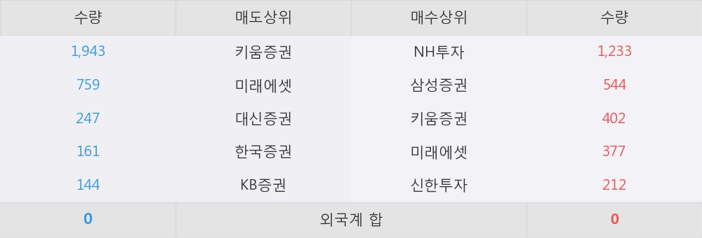 [한경로보뉴스] '성신양회2우B' 10% 이상 상승, 이 시간 매수 창구 상위 - 삼성증권, NH투자 등