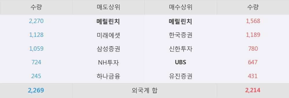 [한경로보뉴스] '카페24' 52주 신고가 경신, 비수기 이익 급증, 하반기 더욱 기대 - 미래에셋대우, 매수(유지)