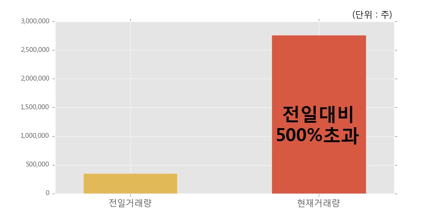 [한경로보뉴스] '이스타코' 상한가↑ 도달, 개장 직후 전일 거래량 돌파. 276.3만주 거래중