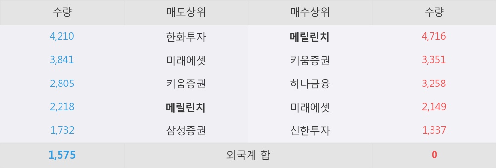 [한경로보뉴스] '신흥에스이씨' 52주 신고가 경신, 중국 서안공장 가동률 상승, 헝가리 공장 6월 가동 전망 - 하나금융투자, 매수