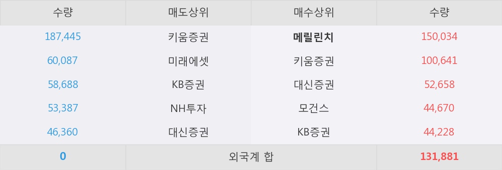 [한경로보뉴스] '에스에프씨' 5% 이상 상승, 외국계 증권사 창구의 거래비중 8% 수준